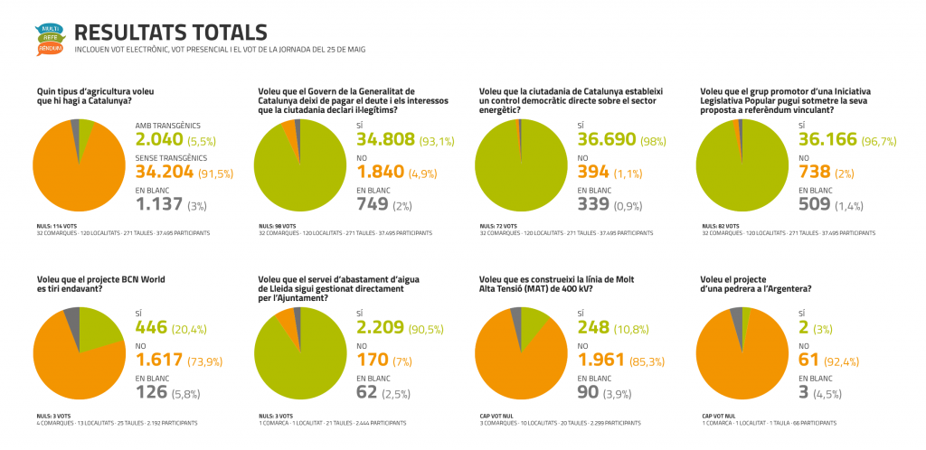 Resultats multireferèndum 25 de maig 2014